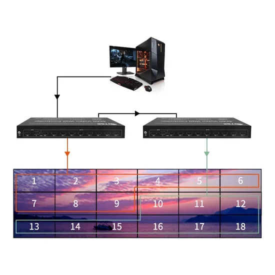 Передовой сплиттер видеостены с несколькими экранами HDMI и DisplayPort
