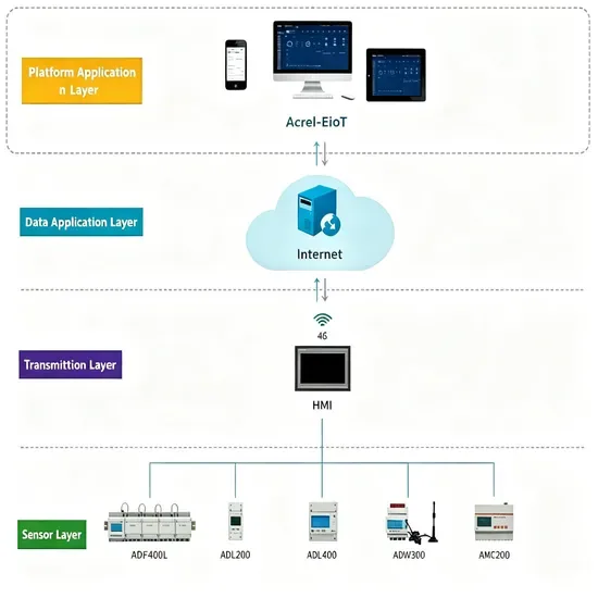 Решение Acrel IoT для интеллектуальных распределительных щитов сетевых магазинов