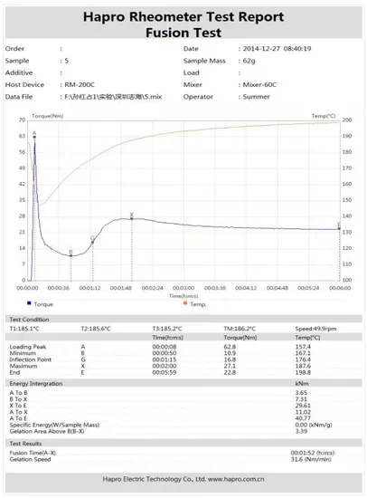 Торковый реометр для контроля качества эксперимента с композитом ПВХ в лаборатории
